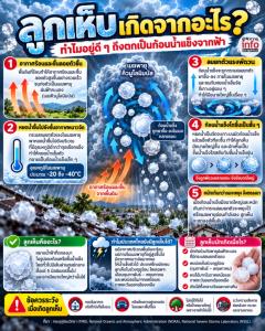 ลูกเห็บเกิดจากอะไร? ทำไมฝนถึงกลายเป็นก้อนน้ำแข็ง