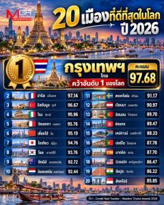 กรุงเทพฯ ผงาดอันดับ 1! เมืองที่ดีที่สุดในโลก ปี 2026