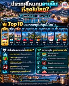 ทำไมคนในประเทศเหล่านี้จึงมีอายุยืน?