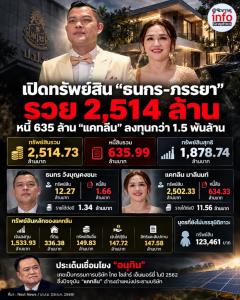 เปิดทรัพย์สิน “ธนกร–ภรรยา” 2,514 ล้าน หนี้ 635 ล้าน “แคทลีน” ถือเงินลงทุนกว่า 1.5 พันล้าน