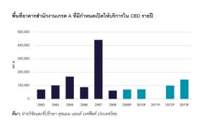 อัตราว่างพื้นที่ออฟฟิศเช่าเกรดเอCBD พุ่ง 23.5% กดค่าเช่าทรงตัว