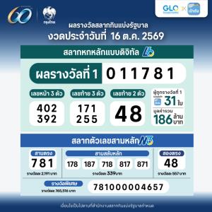 สลากดิจิทัลแตก 186 ล้าน! คนเดียวกวาดสูงสุด 42 ล้าน