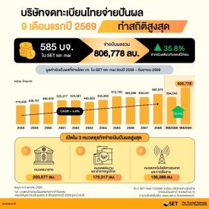 บจ.ในตลาดหุ้น อวดเงินปันผล 9 เดือนแรกกว่า 8 แสนล.