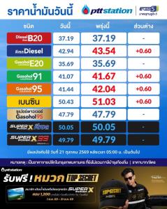 เต็มถัง! พรุ่งน้ำมันเบนซินโซฮอล์-ดีเซลขึ้น 60 สต./ลิตร เว้นดีเซล B20 - แก๊สโซฮอล์ E20,E85