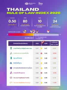 WJP เผยดัชนีหลักนิติธรรมปี 2026 ไทยอันดับ 80 ของโลก จาก 143 ประเทศและเขตการอำนาจ สะท้อนความท้าทายด้านการตรวจสอบอำนาจรัฐและการเข้าถึงความยุติธรรม