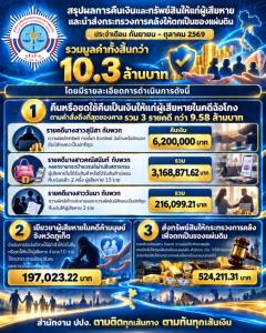 ปปง. คืนเงิน-ทรัพย์สินผู้เสียหาย คดีฉ้อโกง 3 รายคดี กว่า 9.58 ล้านบาท